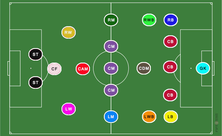 FIFA Ultimate Team Positions and Tactics