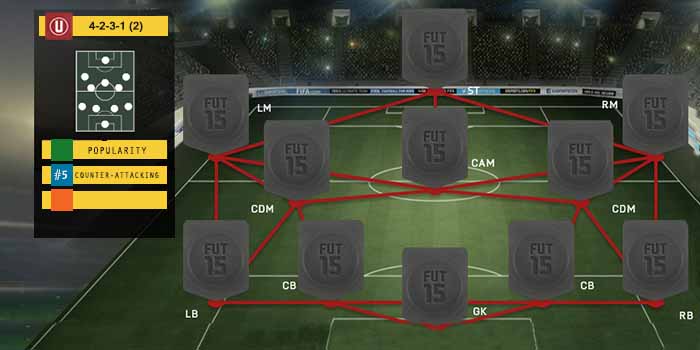 FIFA 15 Ultimate Team Formations - 4-2-3-1 (2)