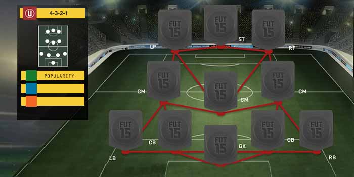 FIFA 15 Ultimate Team Formations - 4-3-2-1