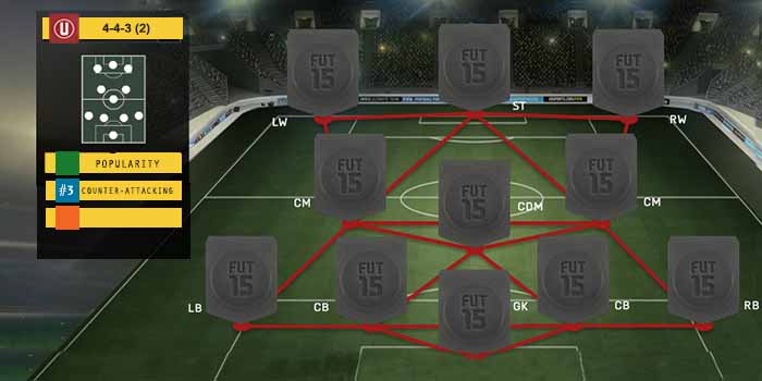 FIFA 15 Ultimate Team Formations - 4-3-3 (2)
