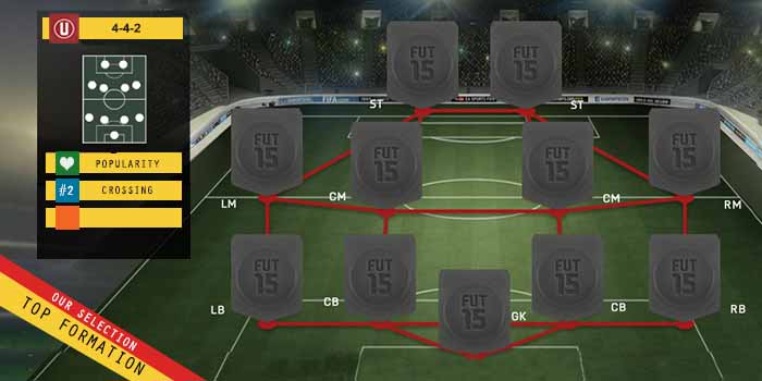 FIFA 15 Ultimate Team Formations - 4-4-2