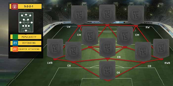 FIFA 15 Ultimate Team Formations - 5-2-2-1