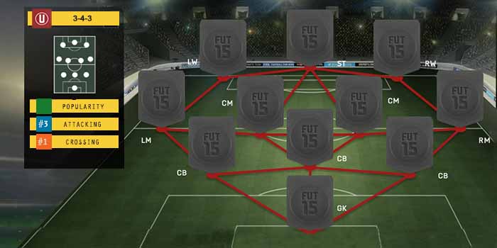 FIFA 15 Ultimate Team Formations - 3-4-3