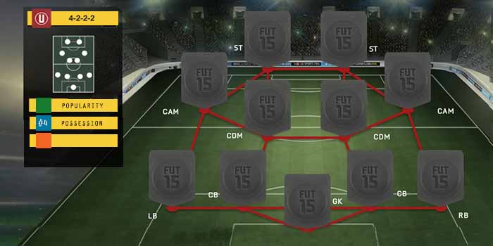 FIFA 15 Ultimate Team Formations - 4-2-2-2