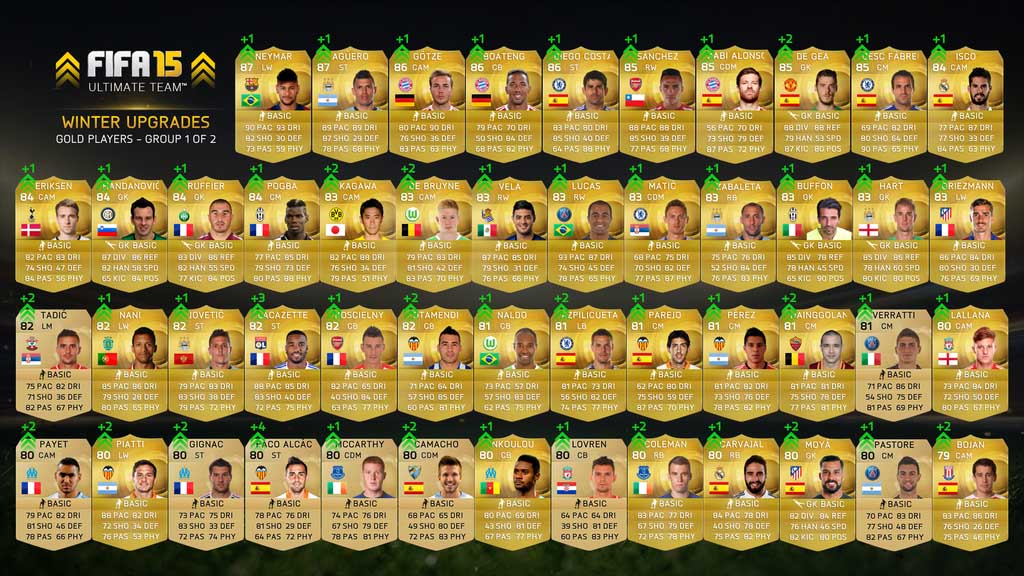 List of the FIFA 15 Ultimate Team Winter Upgraded Players Cards