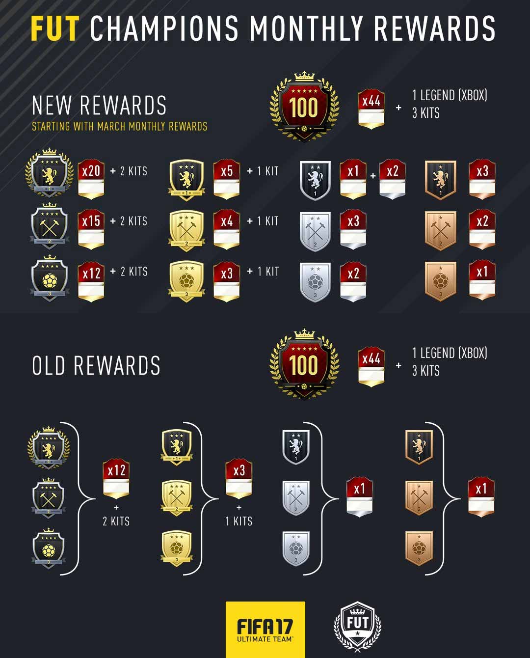 FUT Champions Rewards for FIFA 17 Ultimate Team