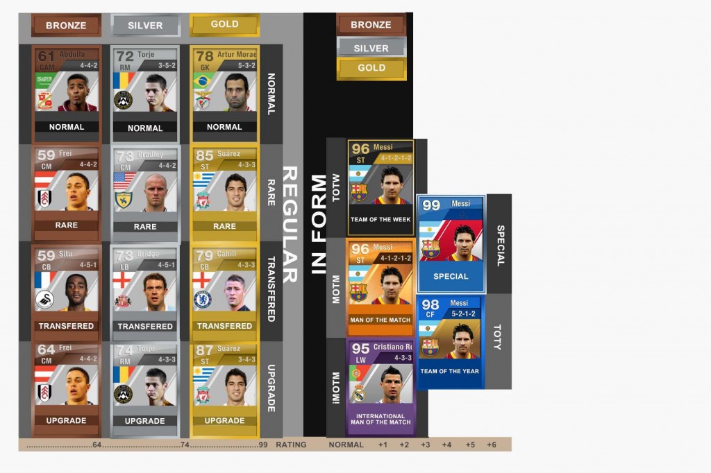 FIFA Ultimate Team Players' Cards Classification