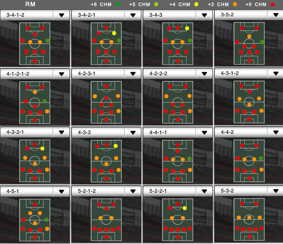 Players Positions and FUT Chemistry - RM