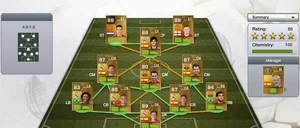 FUT13 Chemistry