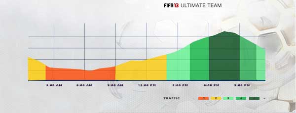 FIFA 13 Ultimate Team - Hours Method