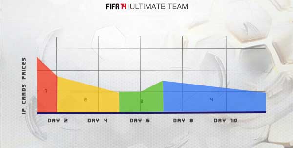 FIFA 14 Ultimate Team - In Form Cards Method - trading