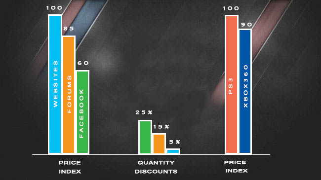 FIFA Ultimate Team Coins Average Prices by Platform, Seller and Quantity