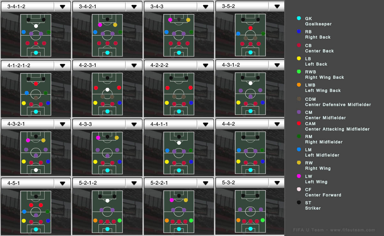 FIFA Ultimate Team Positions and Formations