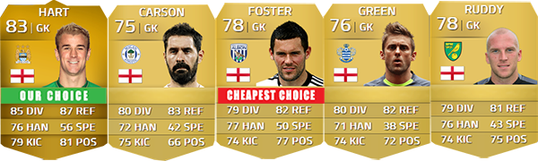 English Players Guide for FIFA 14 Ultimate Team