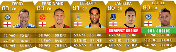 English Players Guide for FIFA 14 Ultimate Team