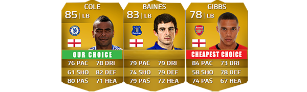 English Players Guide for FIFA 14 Ultimate Team