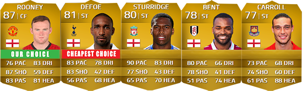 English Players Guide for FIFA 14 Ultimate Team