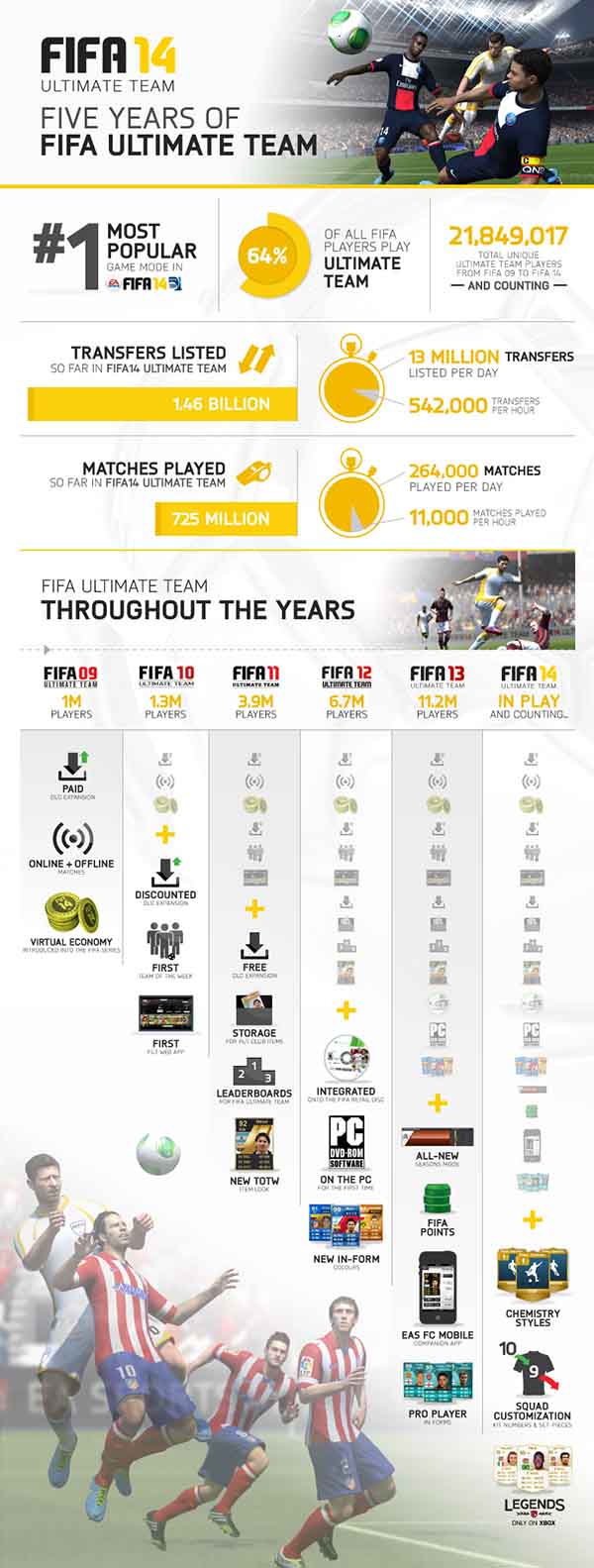 Celebrate 5 years of FIFA Ultimate Team with 5 free Packs