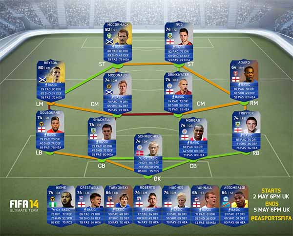 FUT 14 Football League TOTS – The Best Players of Lower English Divisions