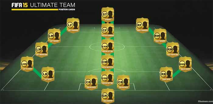 Guia de Consumíveis para FIFA 15 Ultimate Team 