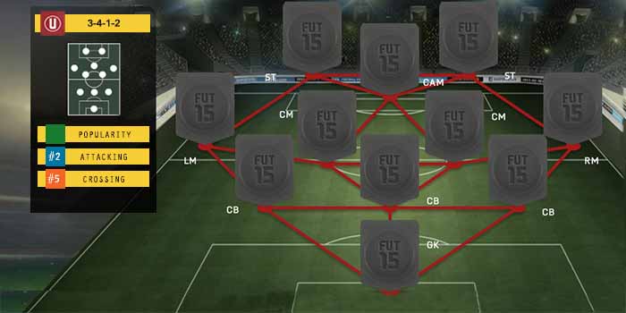 Guia de Táticas de FIFA 15 Ultimate Team - 3-4-1-2