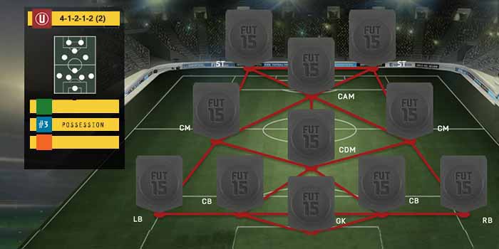 Guia de Táticas de FIFA 15 Ultimate Team - 4-1-2-1-2 (2)