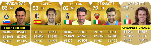 Serie A Squad Guide for FIFA 15 Ultimate Team