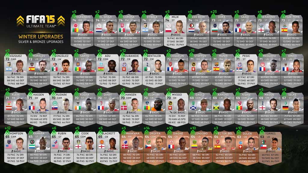 List of the FIFA 15 Ultimate Team Winter Upgraded Players Cards