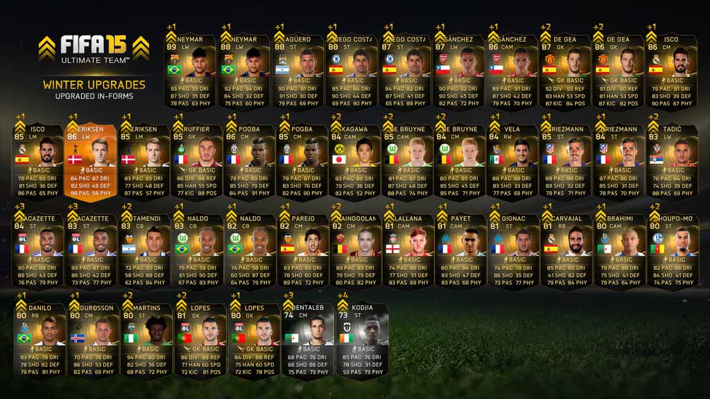 Lista de Transferências de Verão de FIFA 15 Ultimate Team