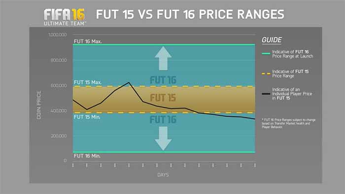 Price ranges: FUT’s Necessary Evil