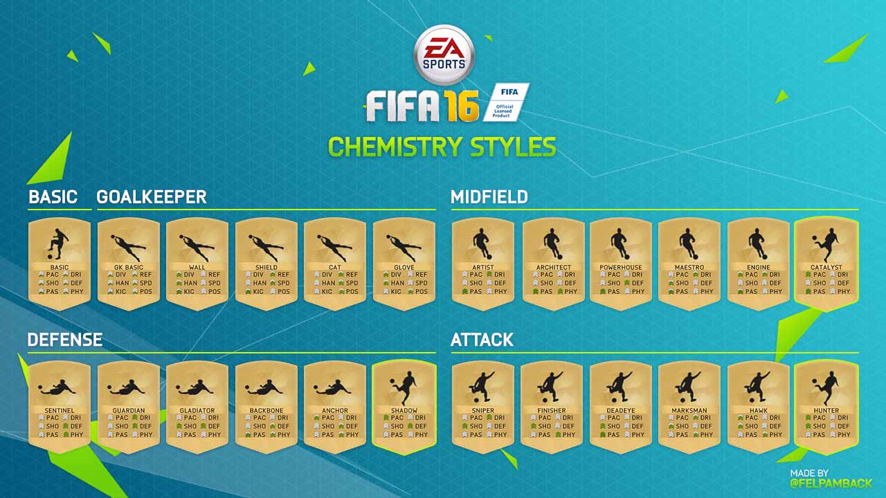 Cartas de Estilos de Química em FIFA 16 Ultimate Team