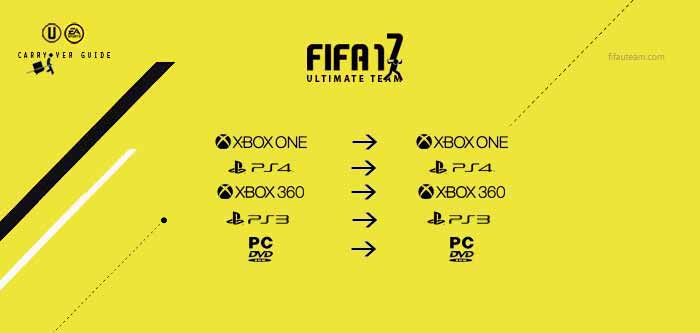 FIFA 17 Carryover Transfer Guide for FIFA Ultimate Team