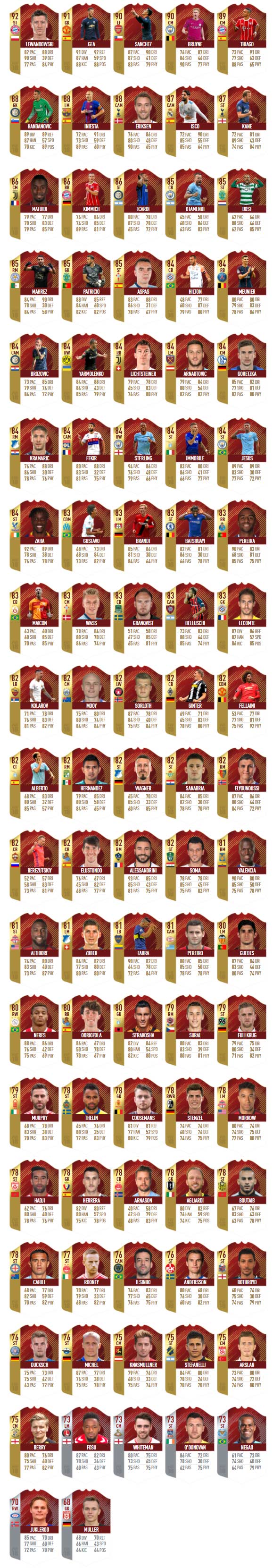 FIFA 18 FUT Champions Monthly Rewards & Dates