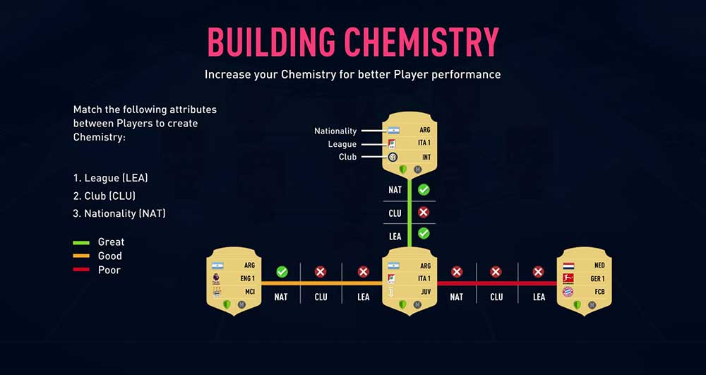 Guia de Química para FIFA 20 Ultimate Team