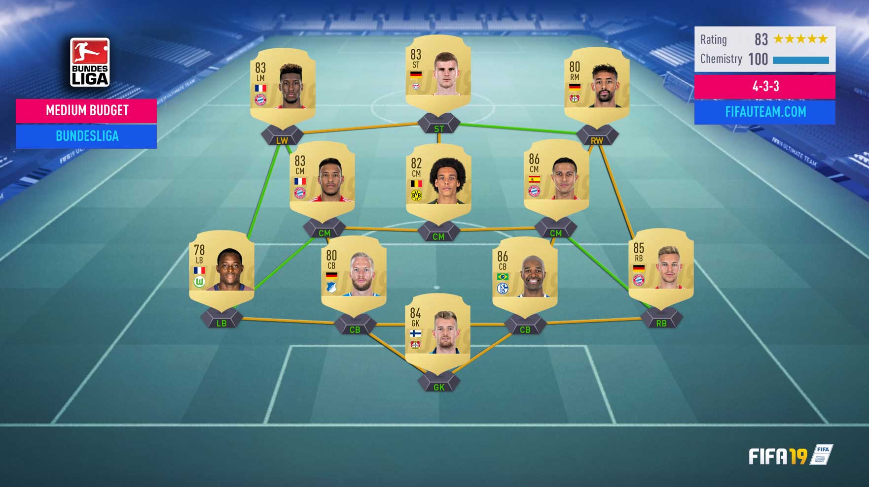 Guia da Bundesliga para FIFA 19 Ultimate Team