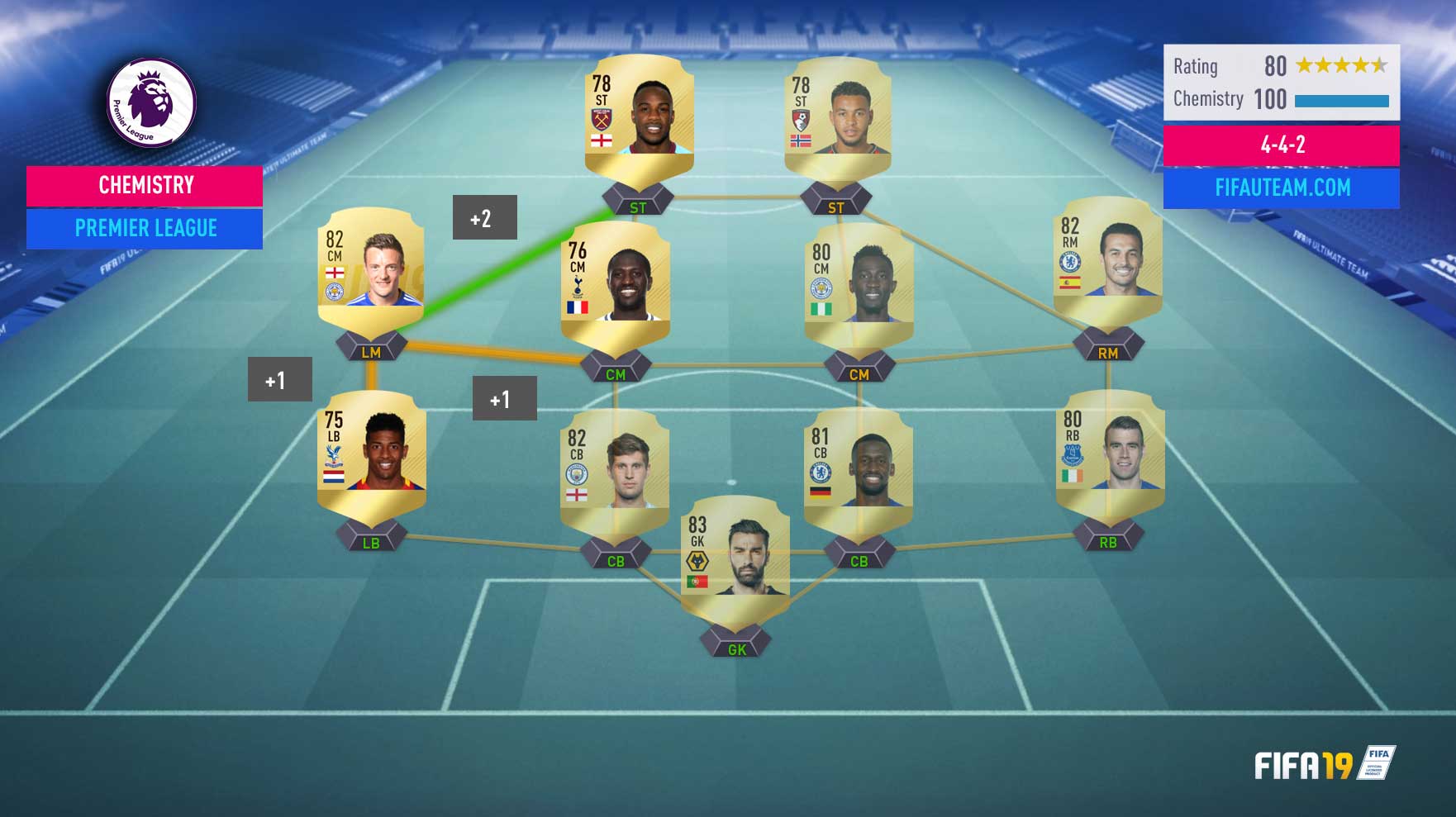 Como é Calculada a Química em FIFA 19 Ultimate Team