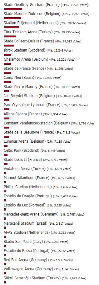 New FIFA 20 Stadiums - Final Results