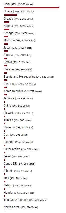 New FIFA 20 National Teams - Final Results