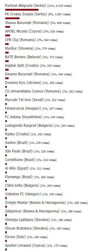 New FIFA 20 Clubs - Final Results