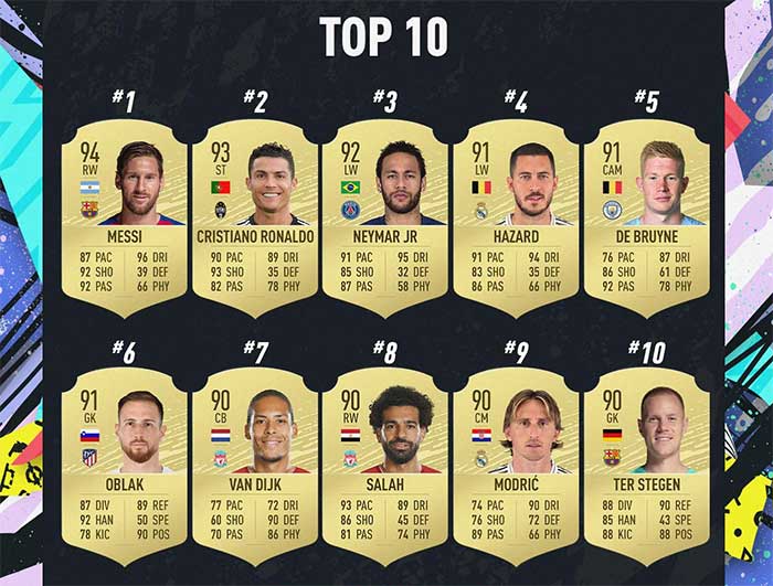 FIFA 20 Ratings: The Best FIFA 20 Players for FUT